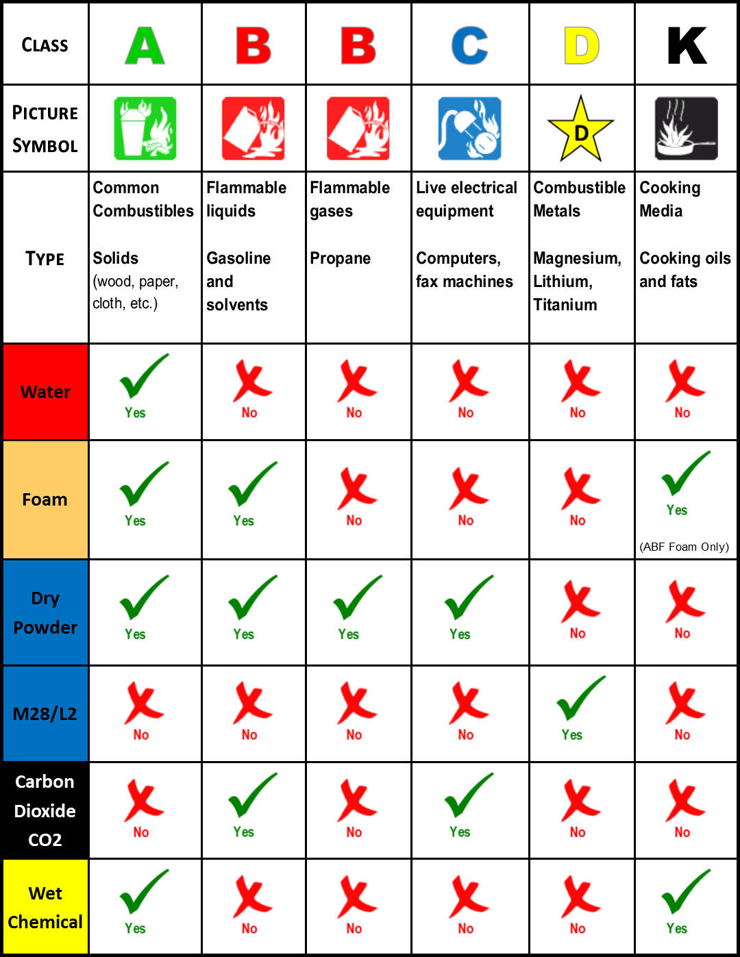 Fire Extinguisher Types Chart